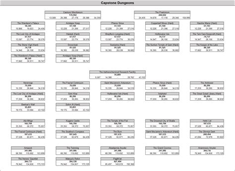 ffxiv level 70 dungeons|All Leveling Dungeon EXP Values (patch 6.08) : r/ffxiv .